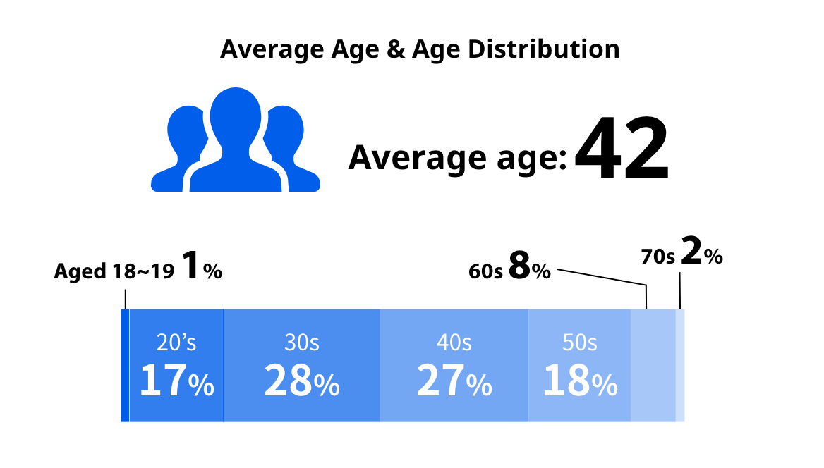 Average Age & Age Distribution