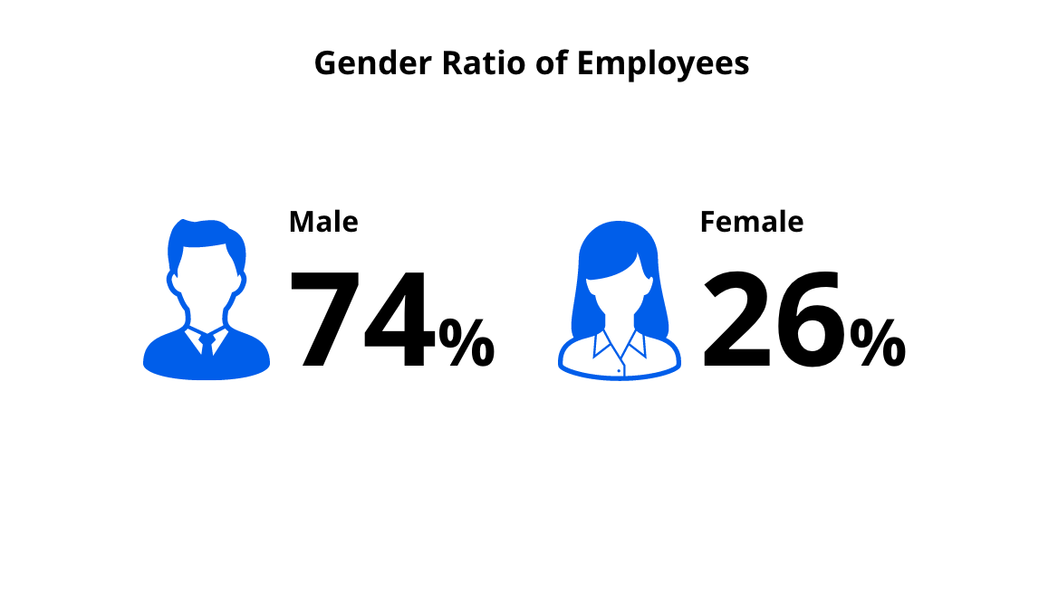 Gender Ratio of Employees