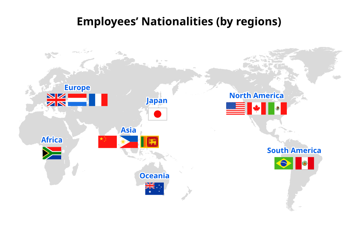 Employees’ Nationalities (by regions)