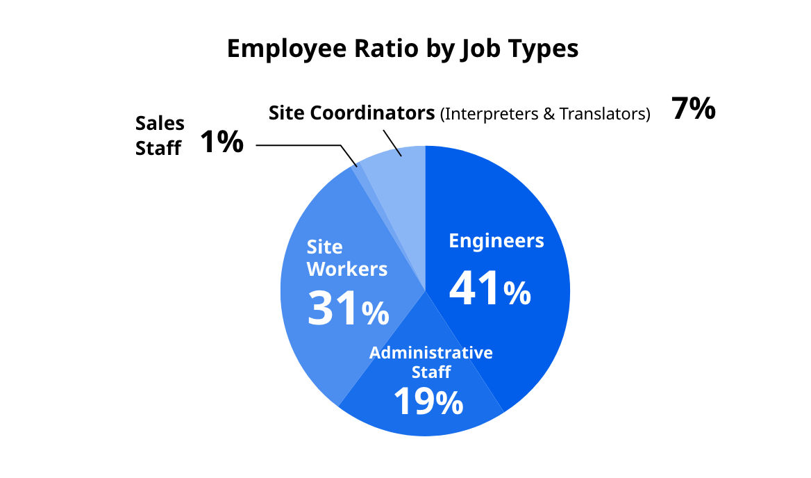 Employee Ratio by Job Types