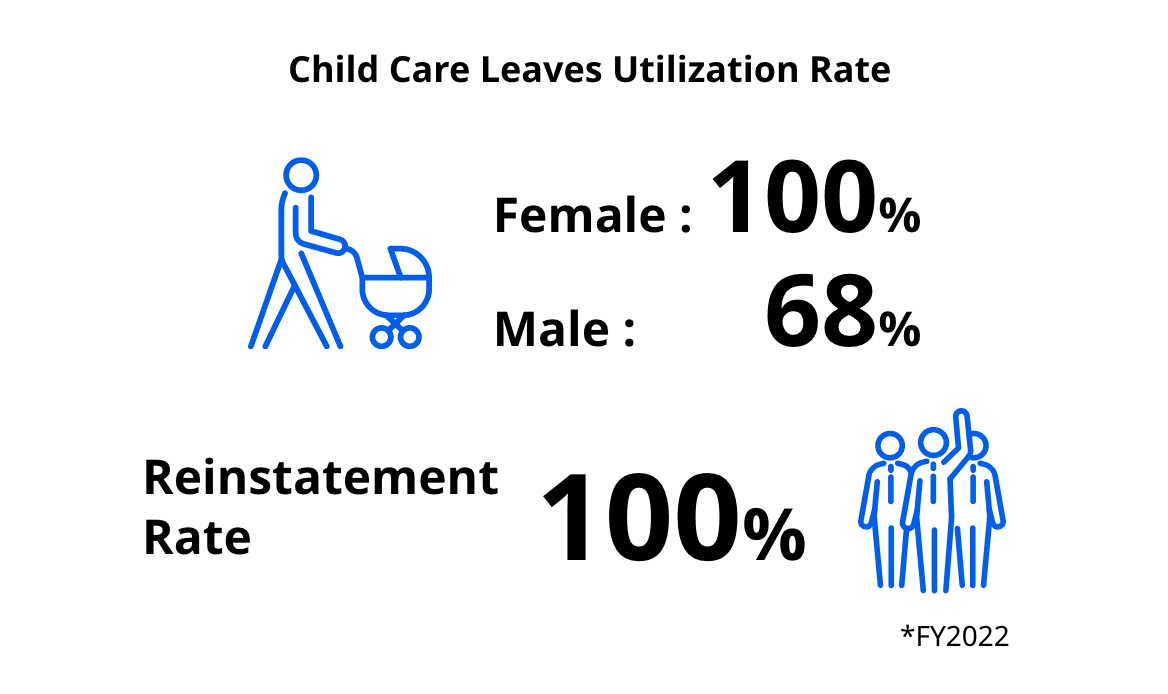 Child Care Leaves Utilization Rate