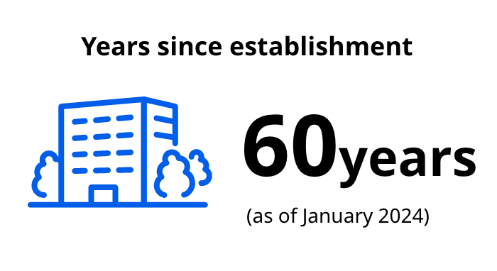 Years since establishment