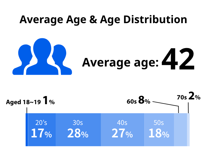 Average Age & Age Distribution