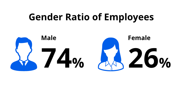 Gender Ratio of Employees