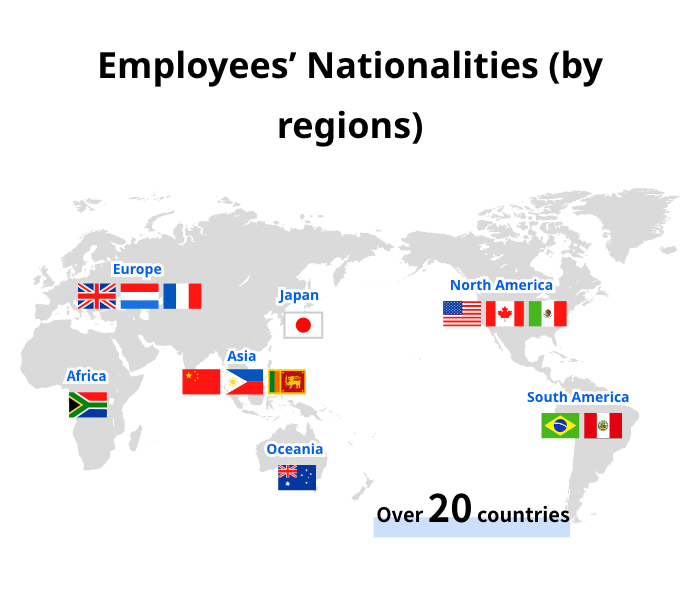 Employees’ Nationalities (by regions)