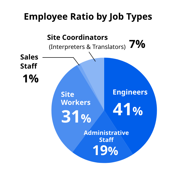 Employee Ratio by Job Types