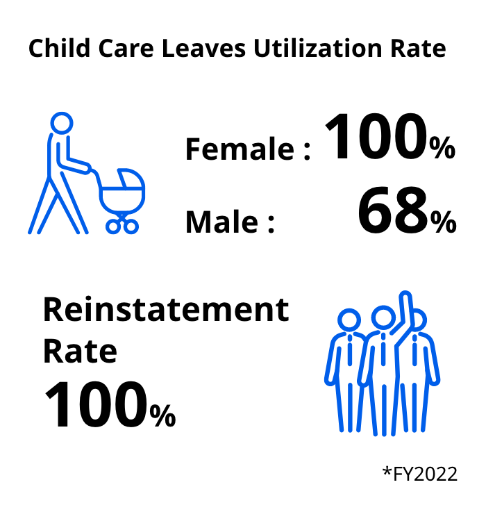 Child Care Leaves Utilization Rate