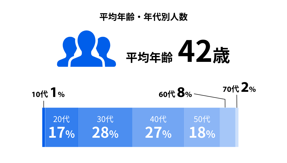 平均年齢・年代別人数