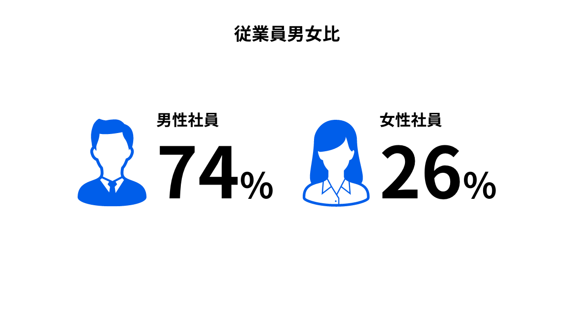 従業員男女比