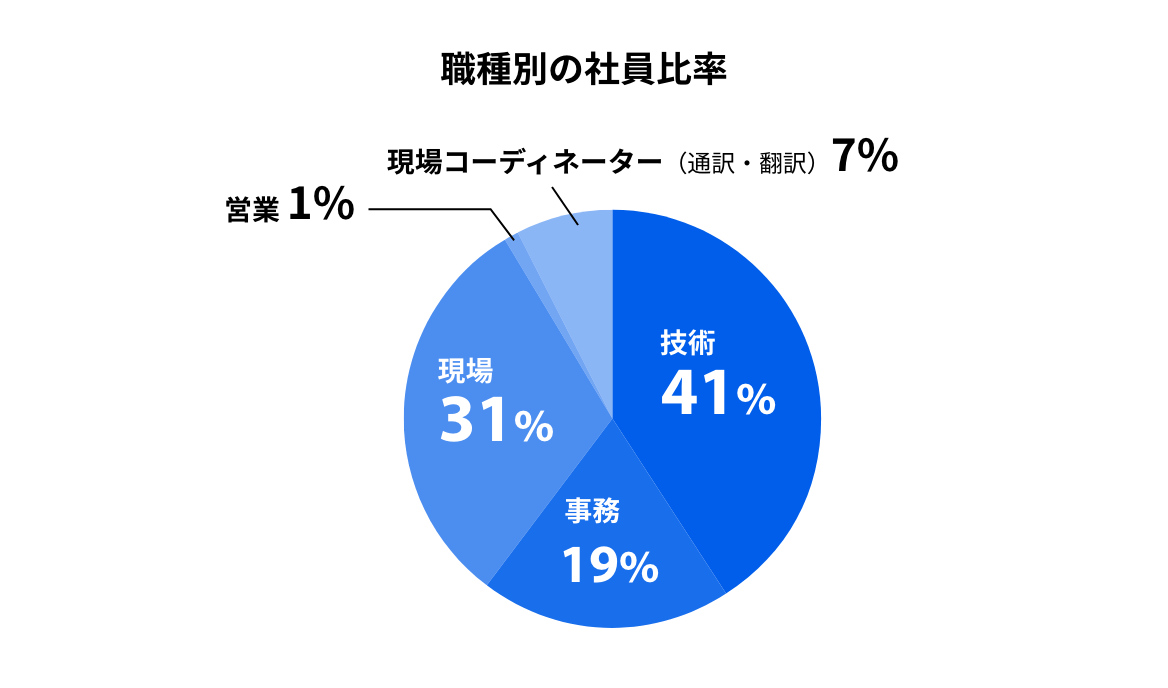 職種別の社員比率