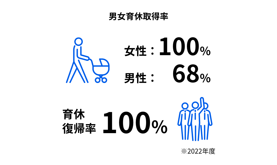 男女育休取得率