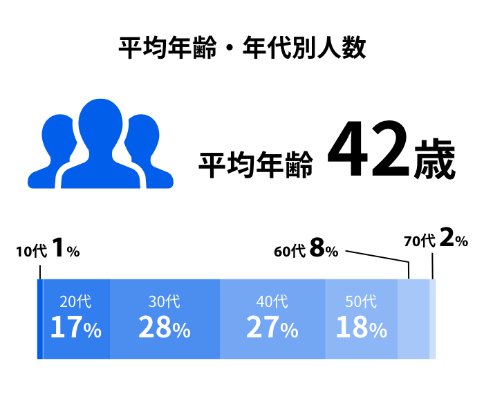 平均年齢・年代別人数