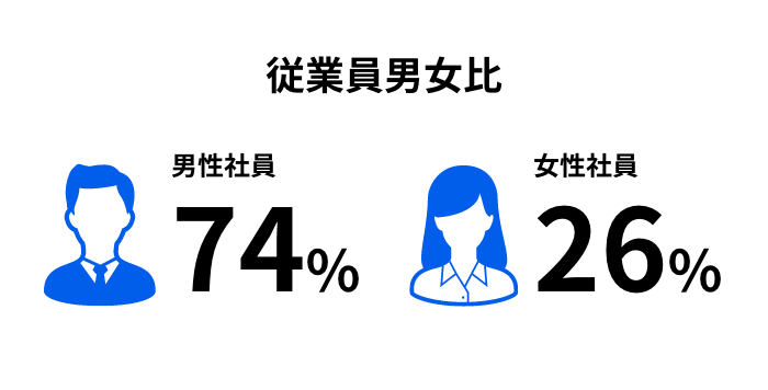 従業員男女比