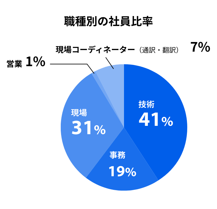 職種別の社員比率