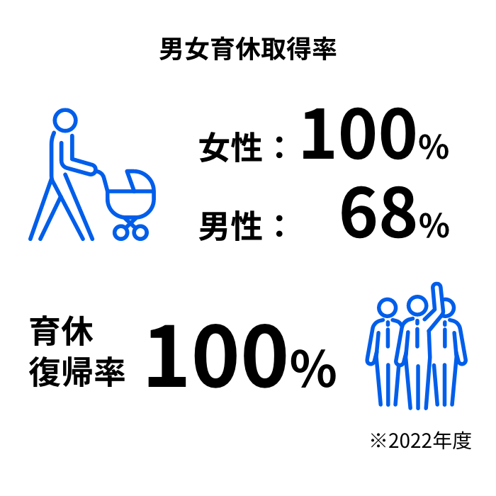 男女育休取得率